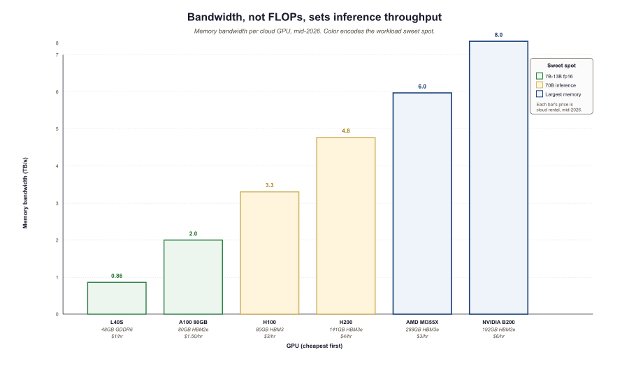 Bar chart of memory bandwidth (TB/s) per cloud GPU in mid-2026: L40S at 0.86