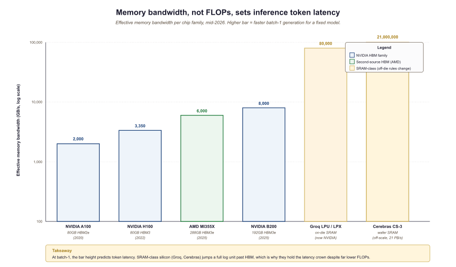 Bar chart of effective memory bandwidth by chip family on a log scale: A100 at 2,000 GB/s, H100 at 3,350, MI355X at 6,000, B200 at 8,000, Groq LPU at 80,000, and Cerebras CS-3 off-scale at 21,000,000 GB/s.