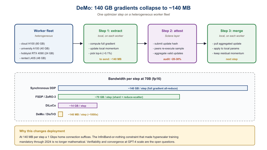 Sequence diagram of one DeMo optimizer step across a heterogeneous worker fleet