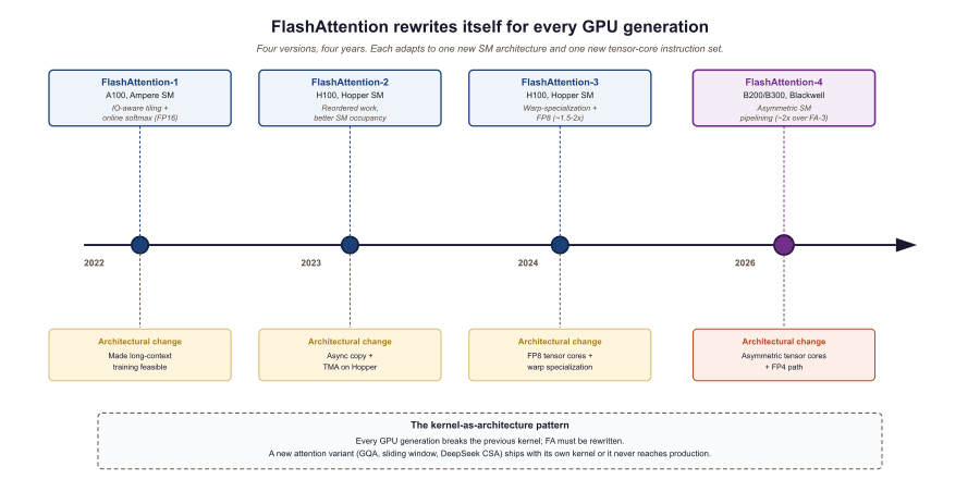 Vertical timeline showing FlashAttention's four versions: FA-1 (2022