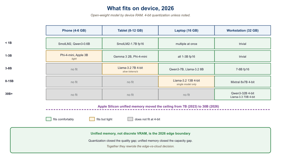 Device-vs-model-size matrix. Columns are device RAM tiers (4-6 GB iPhone 17
