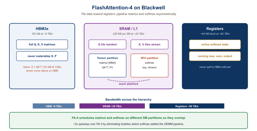 Three nested boxes representing the Blackwell memory hierarchy: outer HBM3e hold