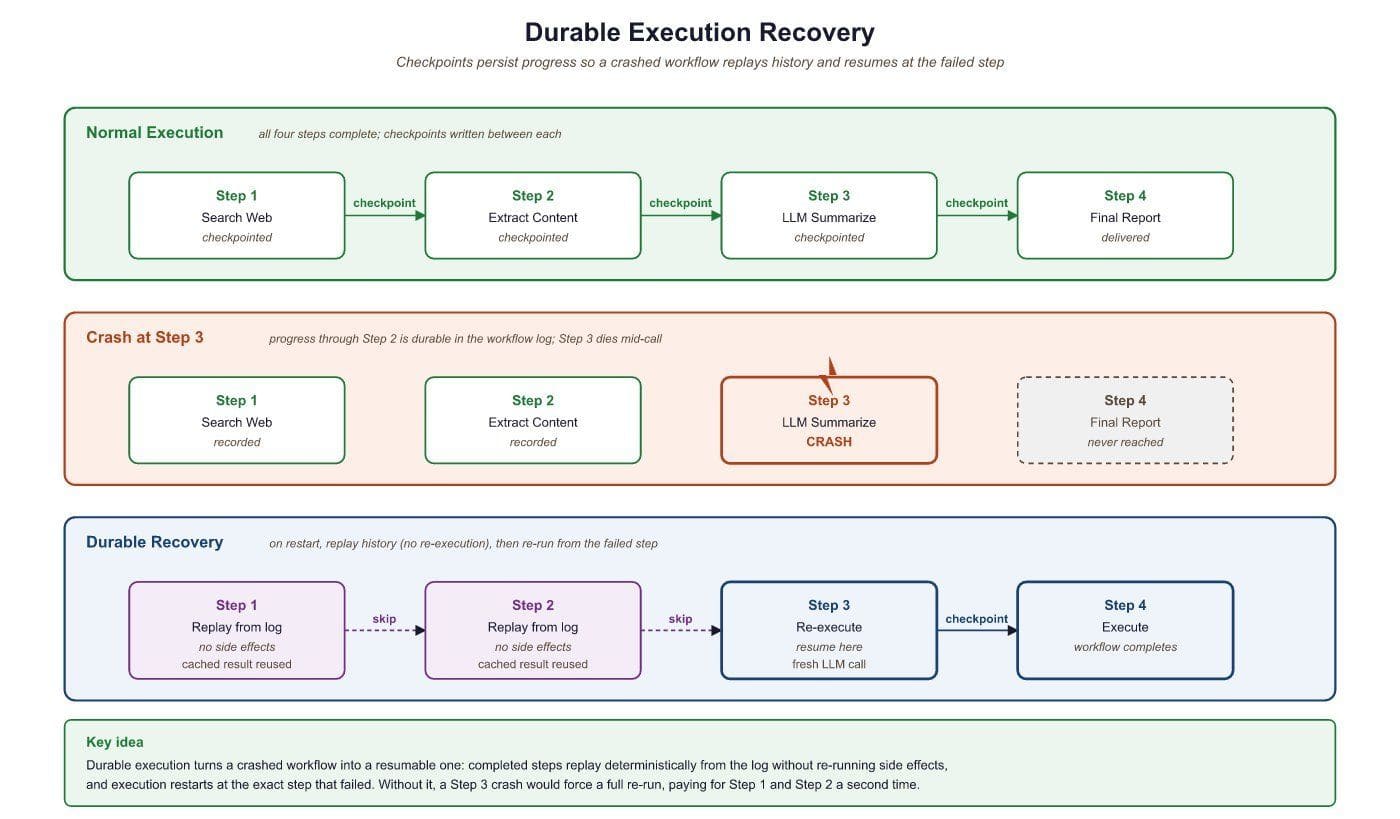 Three-row diagram showing normal execution with checkpoints, a crash at step 3, and durable recovery that replays completed steps from history and re-executes only from the failure point