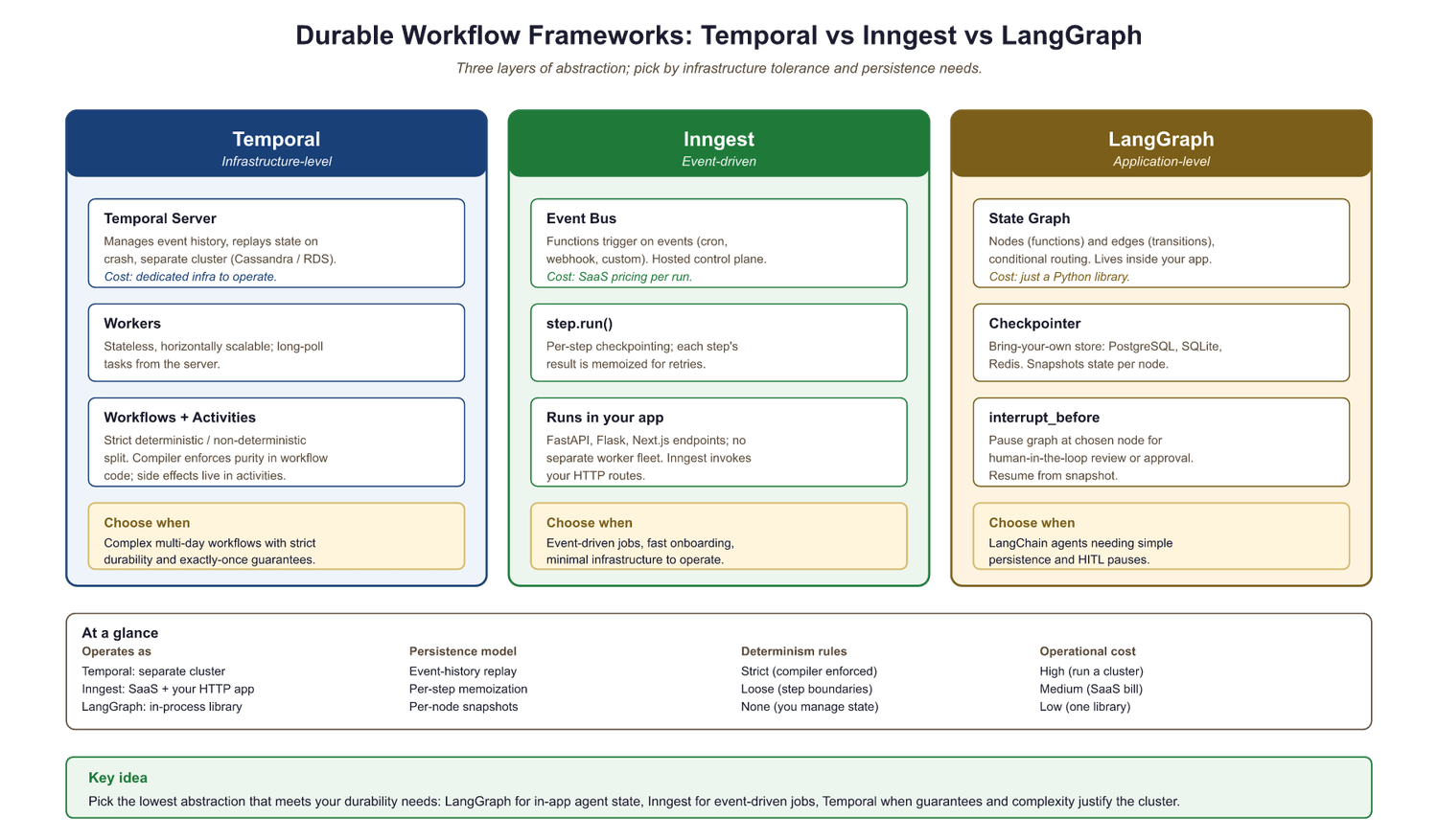 Side-by-side comparison of three durable execution frameworks: Temporal (infrastructure-level with server and workers).