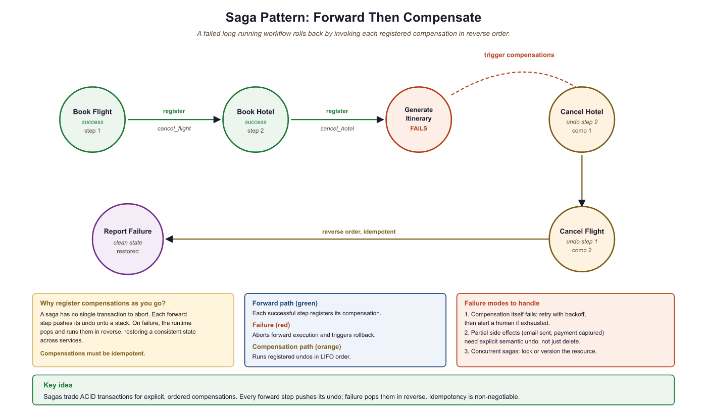 Progression of three retry strategies from immediate retry (high risk) through exponential backoff (medium risk) to jittered backoff (recommended default), showing how each improvement addresses a specific failure mode