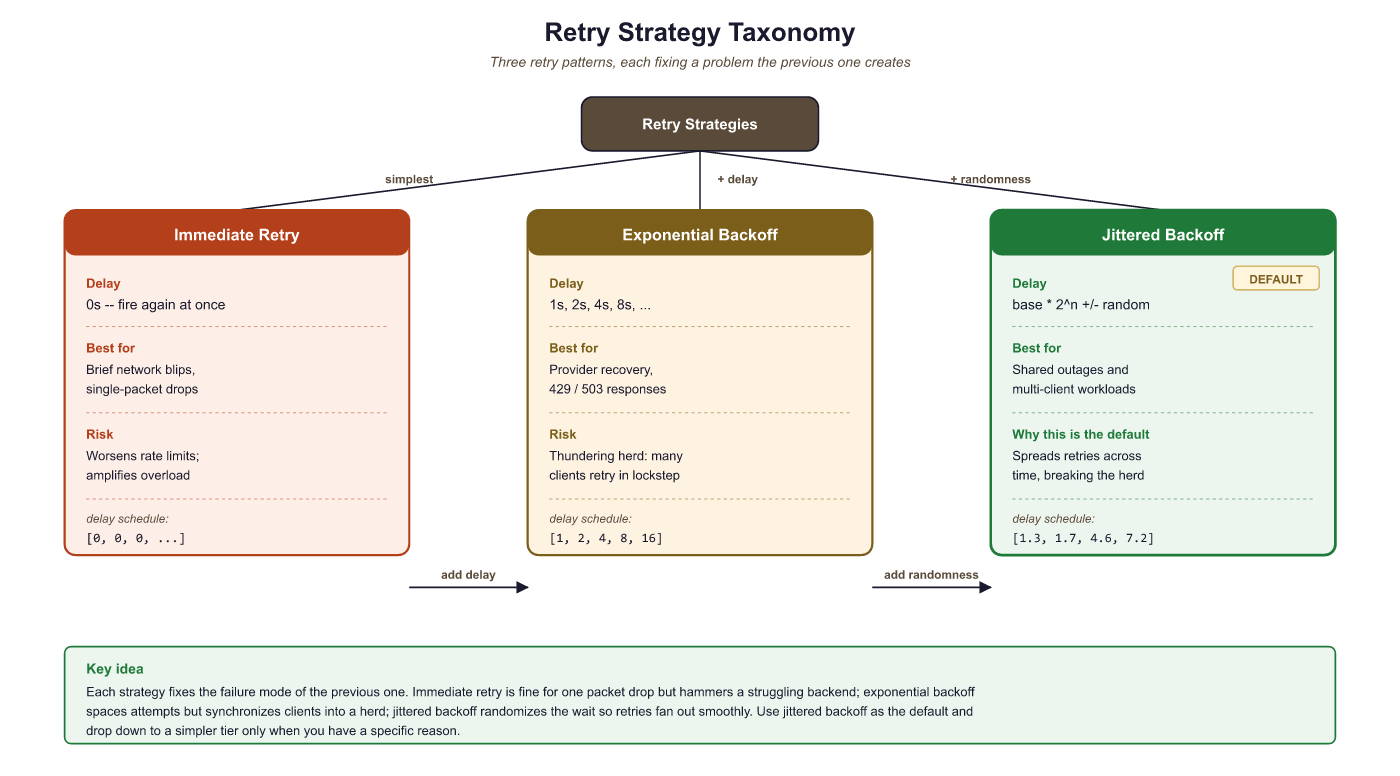 Saga pattern showing forward execution of book flight, book hotel, and generate itinerary, where itinerary generation fails and triggers compensation in reverse order: cancel hotel then cancel flight
