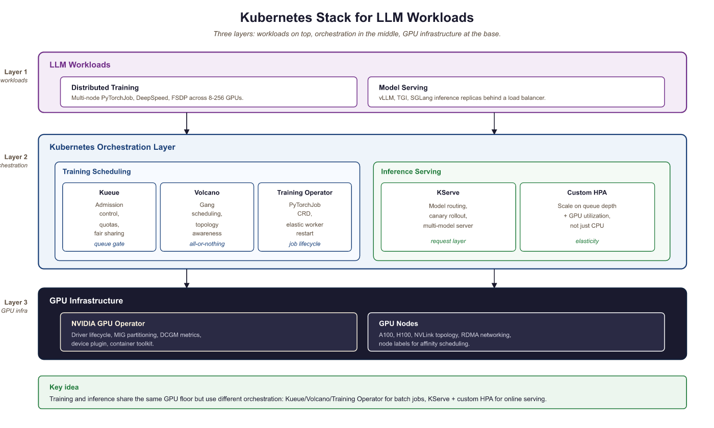 Kubernetes LLM operations stack with three layers: LLM workloads (distributed training and model serving), orchestration layer (Kueue, Volcano.