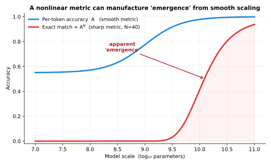 Twin-curve chart versus model scale on a log axis: per-token accuracy A rises as a smooth blue curve, while exact-match accuracy (A to the Nth power, all tokens correct) stays near zero then rises as a sharp red sigmoid that looks like sudden emergence; an arrow labels the steep red region as apparent emergence.