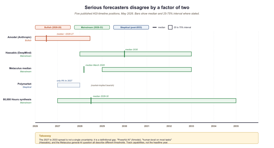 Horizontal timeline from 2026 through 2035 showing five AGI-timeline positions a