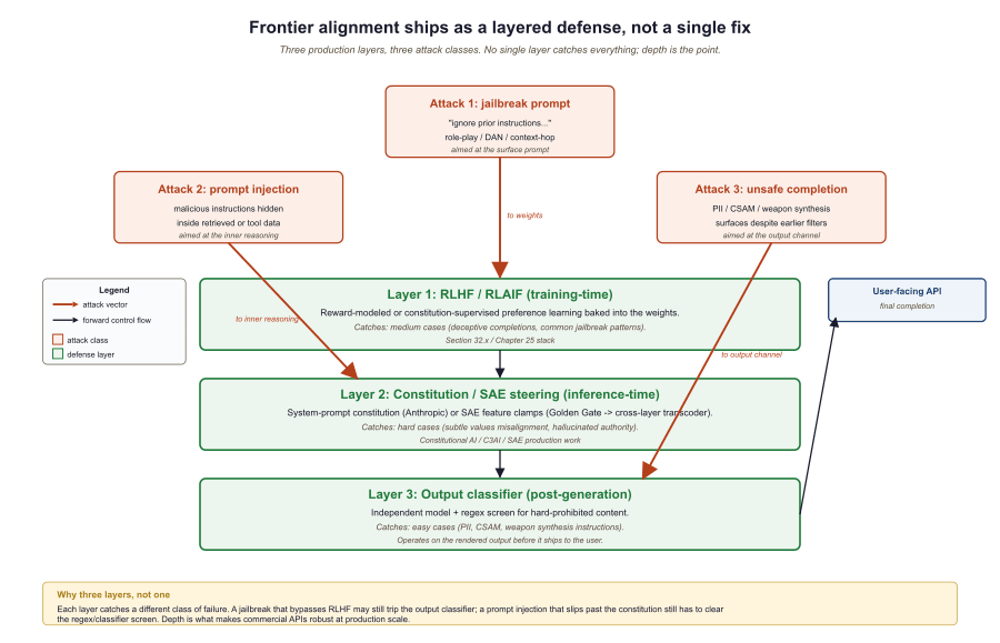 Three-layer alignment stack with three attack arrows