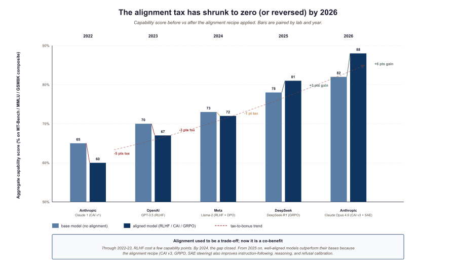Paired bar chart spanning 2022 to 2026 with five lab-model pairs: Anthropic Clau