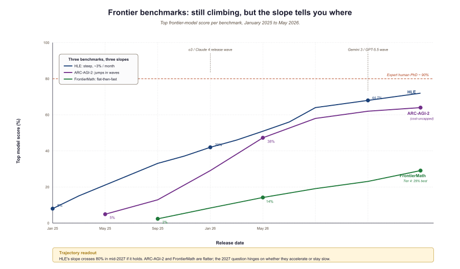 Line chart of top frontier-model score per benchmark from January 2025 to May 20