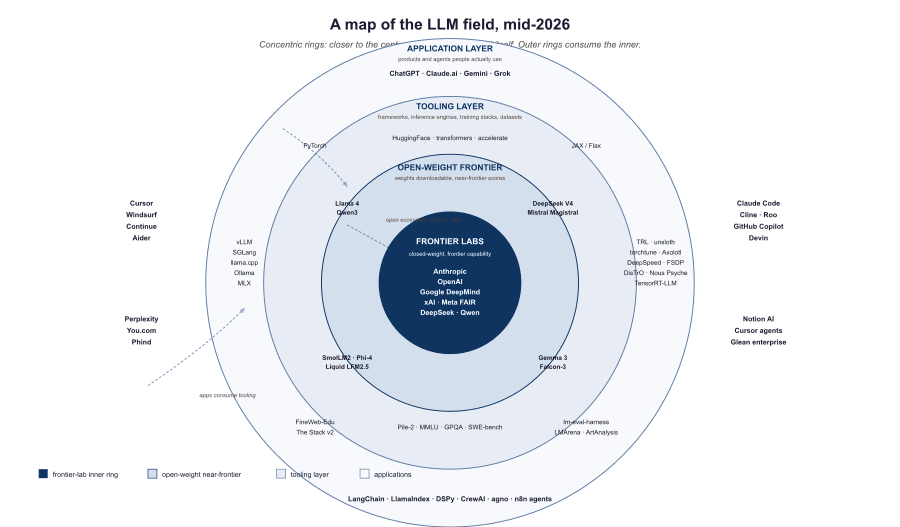 Concentric-ring infographic of the LLM field