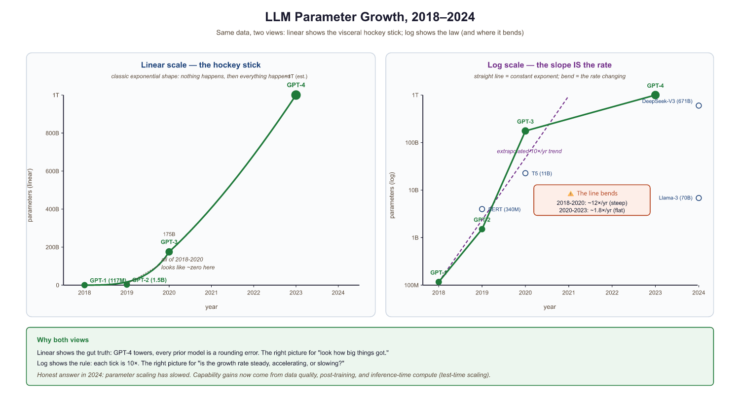 Exponential growth in model parameters from GPT-1 to GPT-4