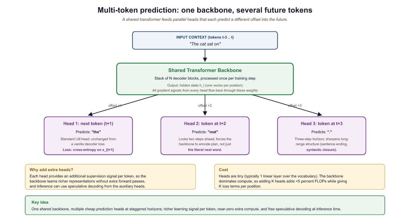 Multi-token prediction: N independent heads on shared backbone predict different future tokens