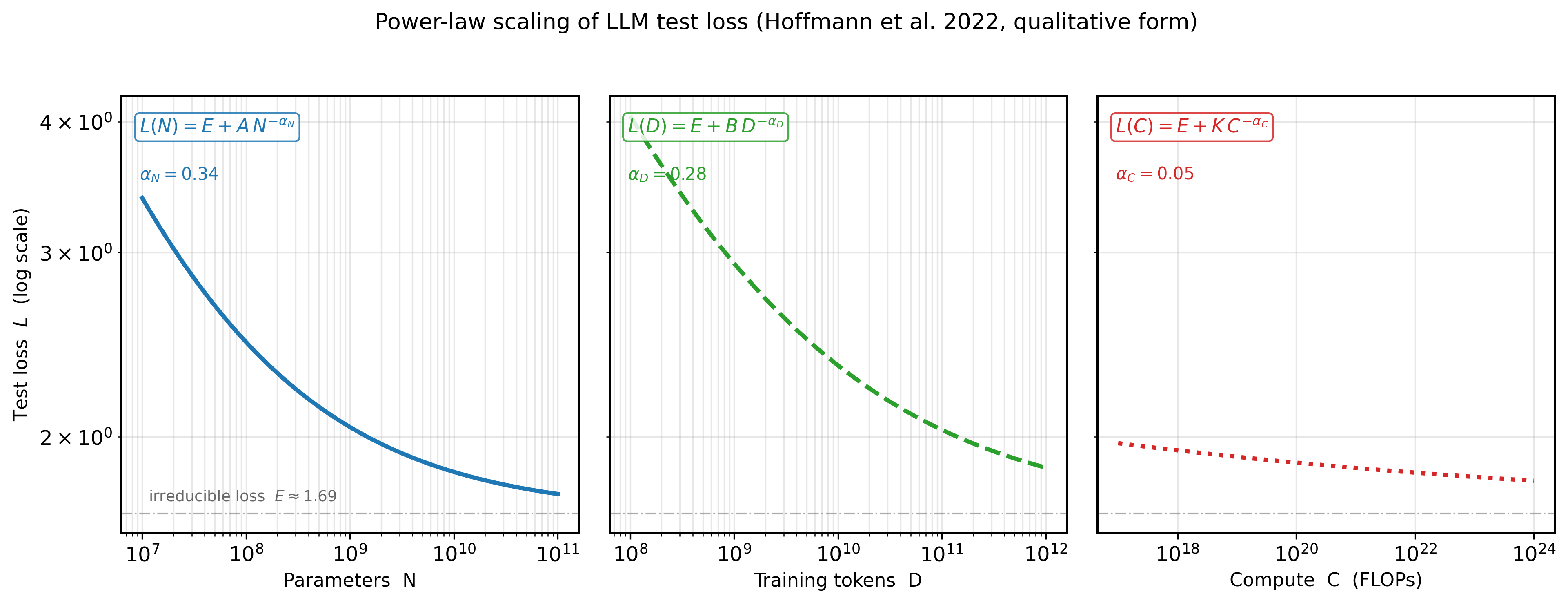 Power-law scaling of LLM test loss: log-log plot showing how loss decreases as parameters (N), training tokens (D), or compute (C) grow, each following a different power-law slope