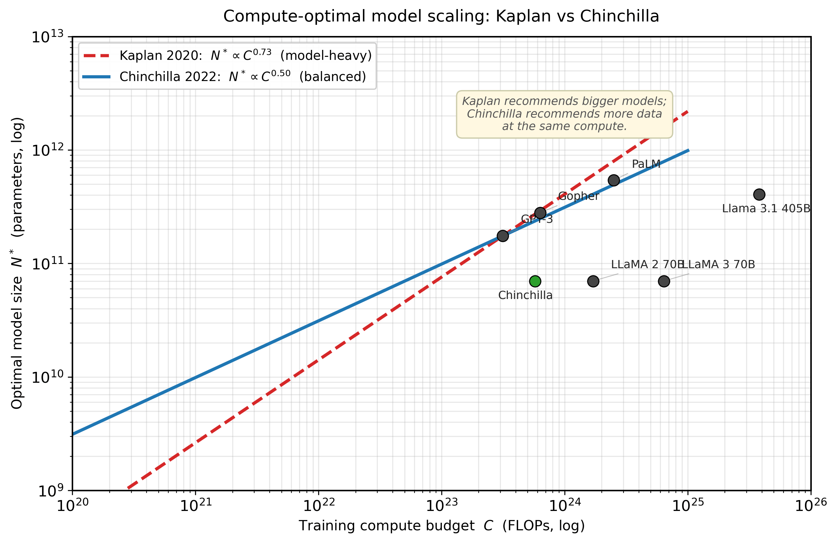 Chinchilla vs Kaplan compute-optimal scaling: two log-log curves of optimal model size N* vs compute budget C, with real models (GPT-3, Chinchilla, PaLM, LLaMA family) overlaid as scatter points