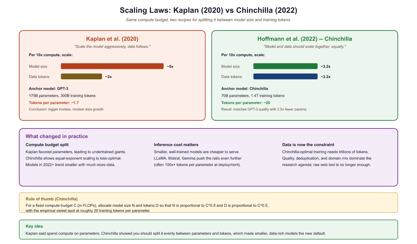 Kaplan favors larger models; Chinchilla recommends equal scaling of params and tokens