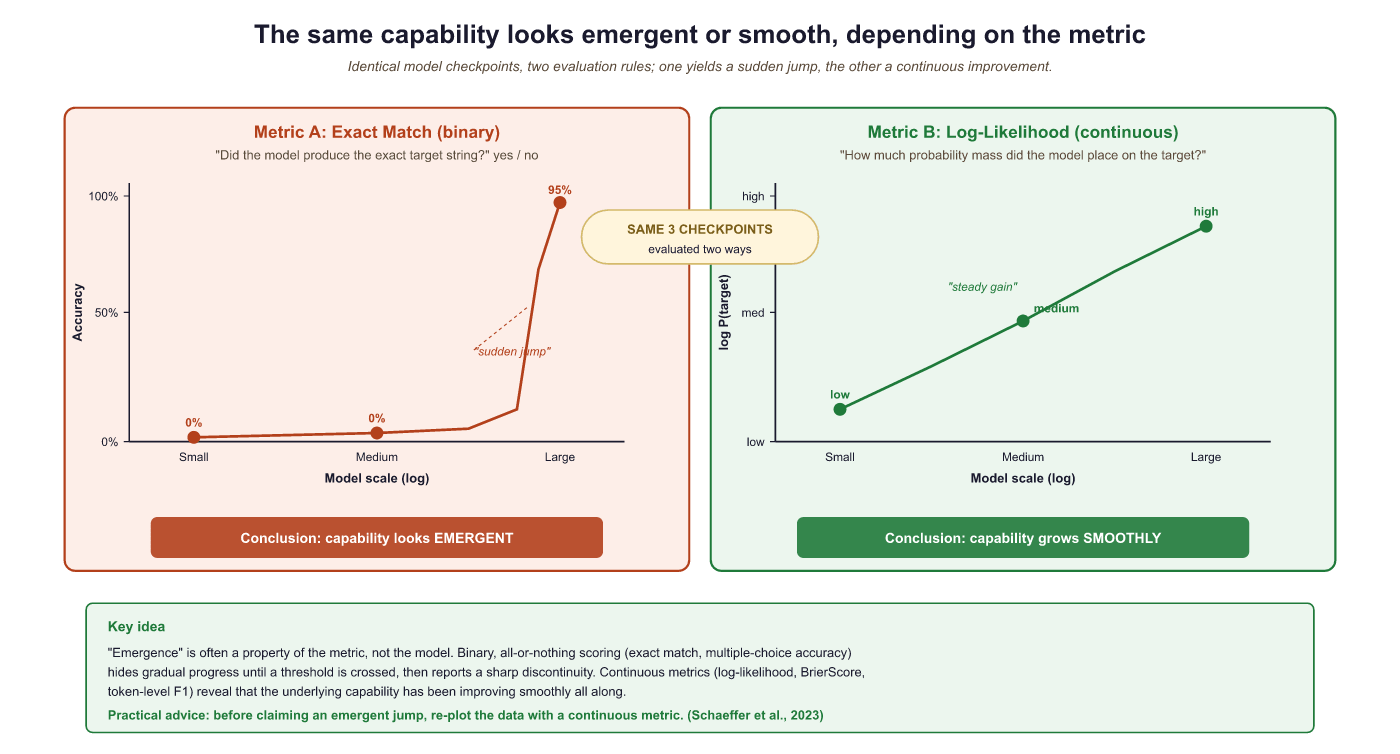 The same underlying capability can appear emergent or smoothly ...