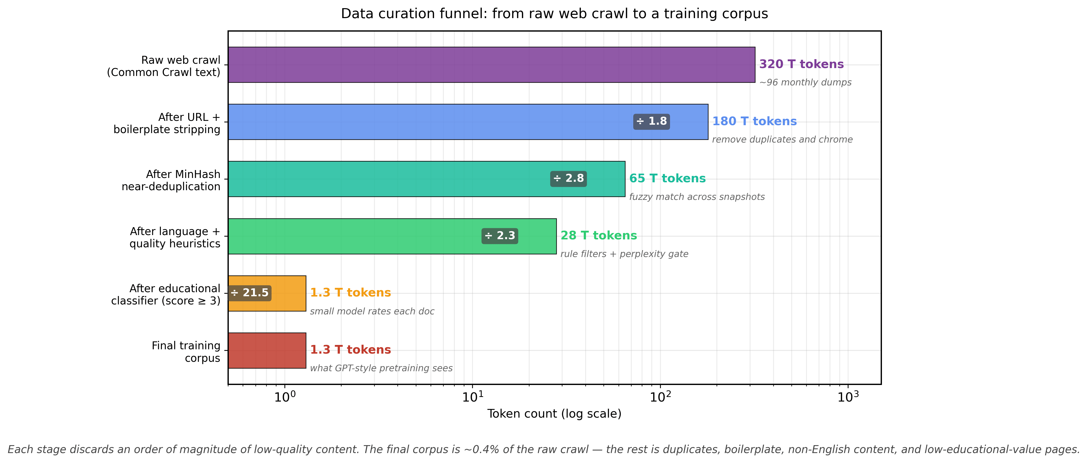 Data curation funnel: token counts at each stage of a Common Crawl curation pipeline (raw web 320T  to  URL+boilerplate strip 180T  to  MinHash near-dedup 65T  to .
