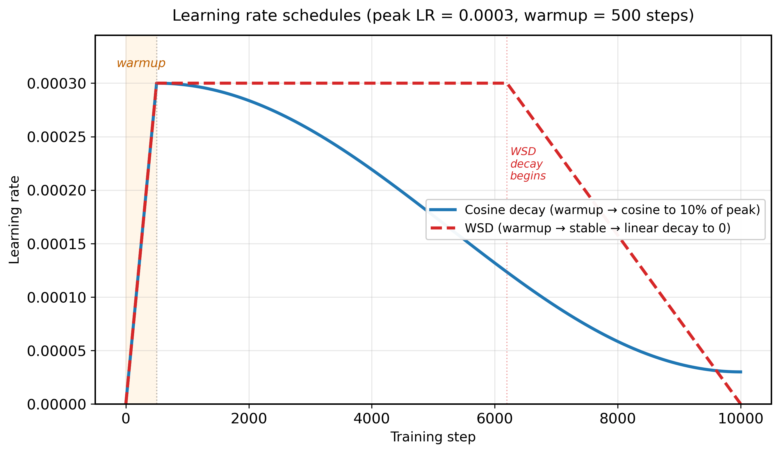 Learning-rate schedules: cosine decay (warmup then cosine to 10%) vs WSD (warmup, stable plateau, linear decay to zero), plotted on shared step-vs-LR axes