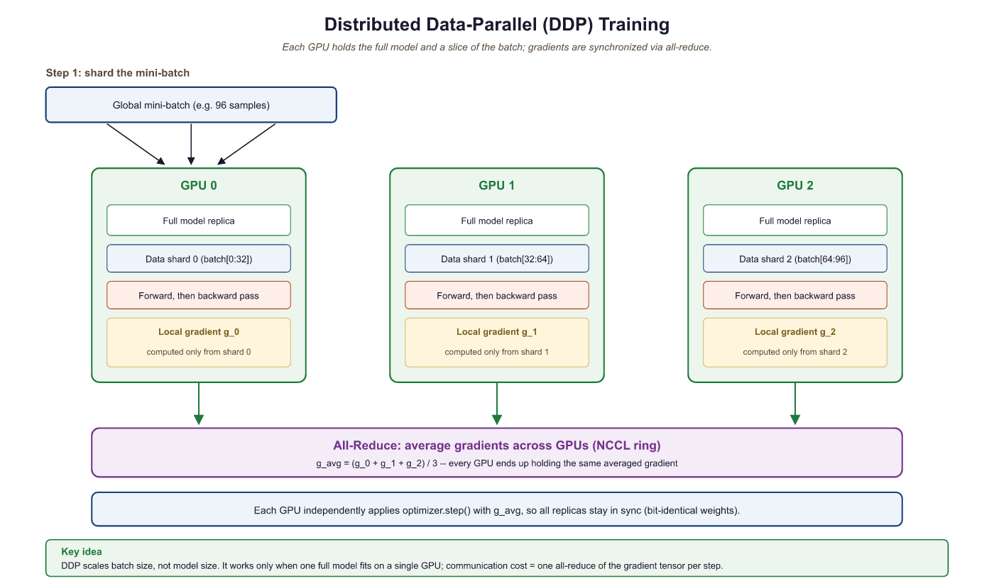DDP: each GPU holds full model, processes different data, gradients synchronized via all-reduce