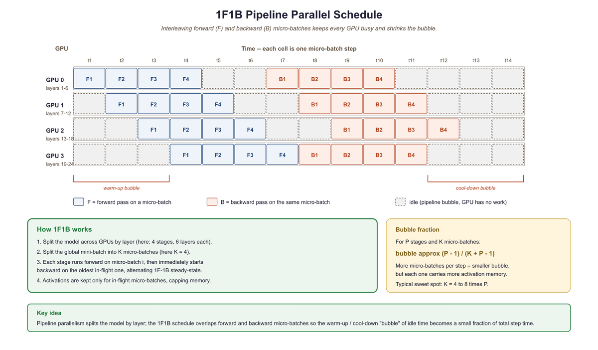 1F1B pipeline schedule interleaves forward and backward micro-batches