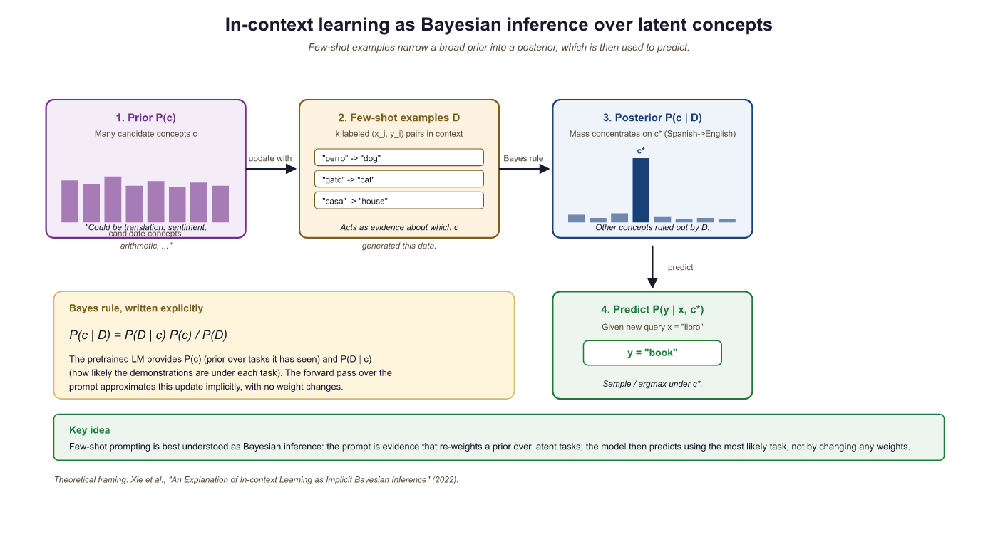 Bayesian interpretation: pre-training as prior, few-shot narrows posterior