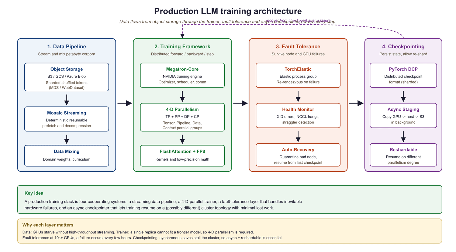 Figure 6.8.1: Production LLM training architecture. Data flows from object st...