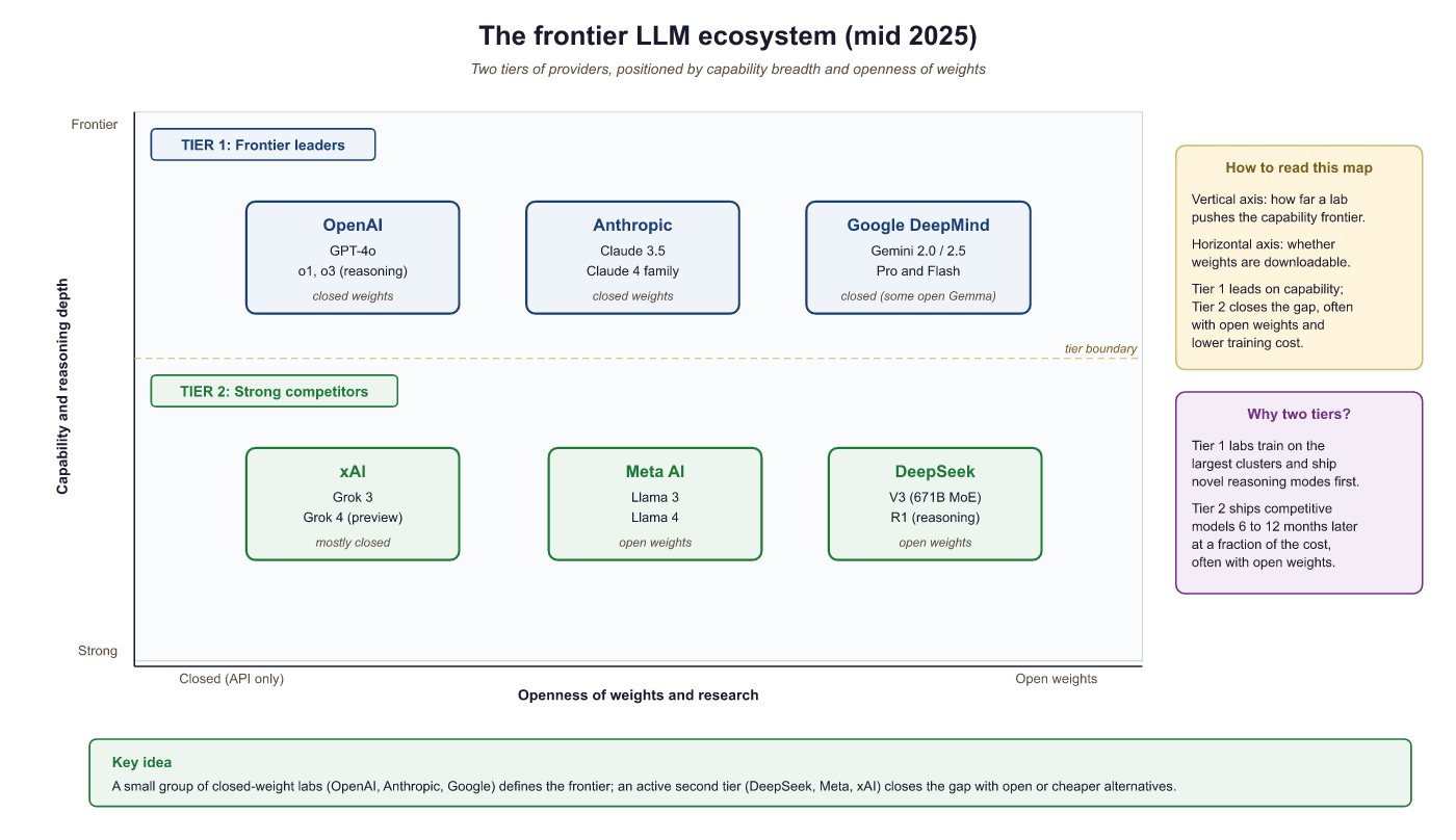 Closed-source frontier model ecosystem by competitive tier