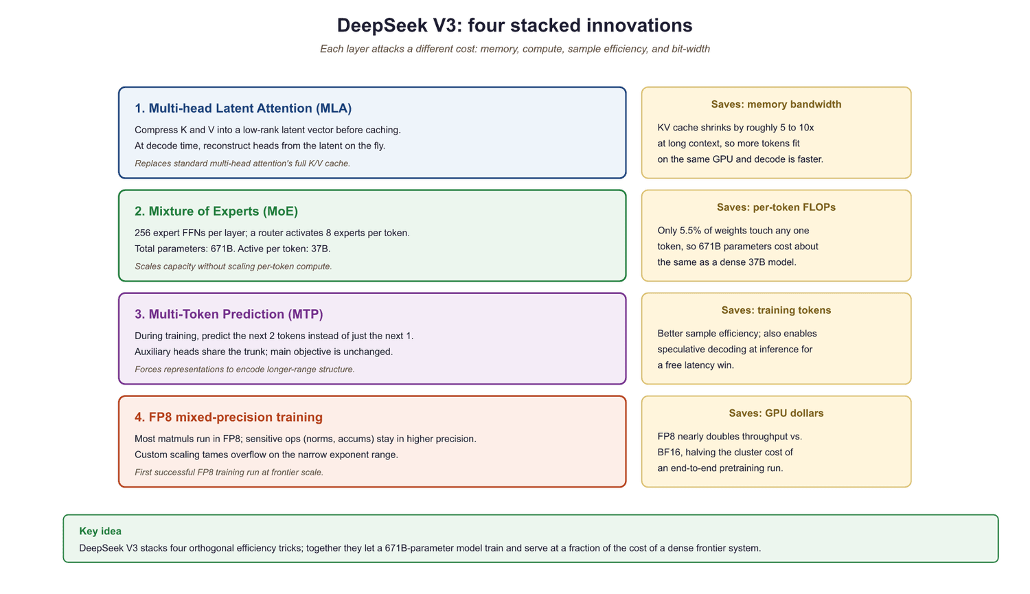 Four key architectural innovations in DeepSeek V3