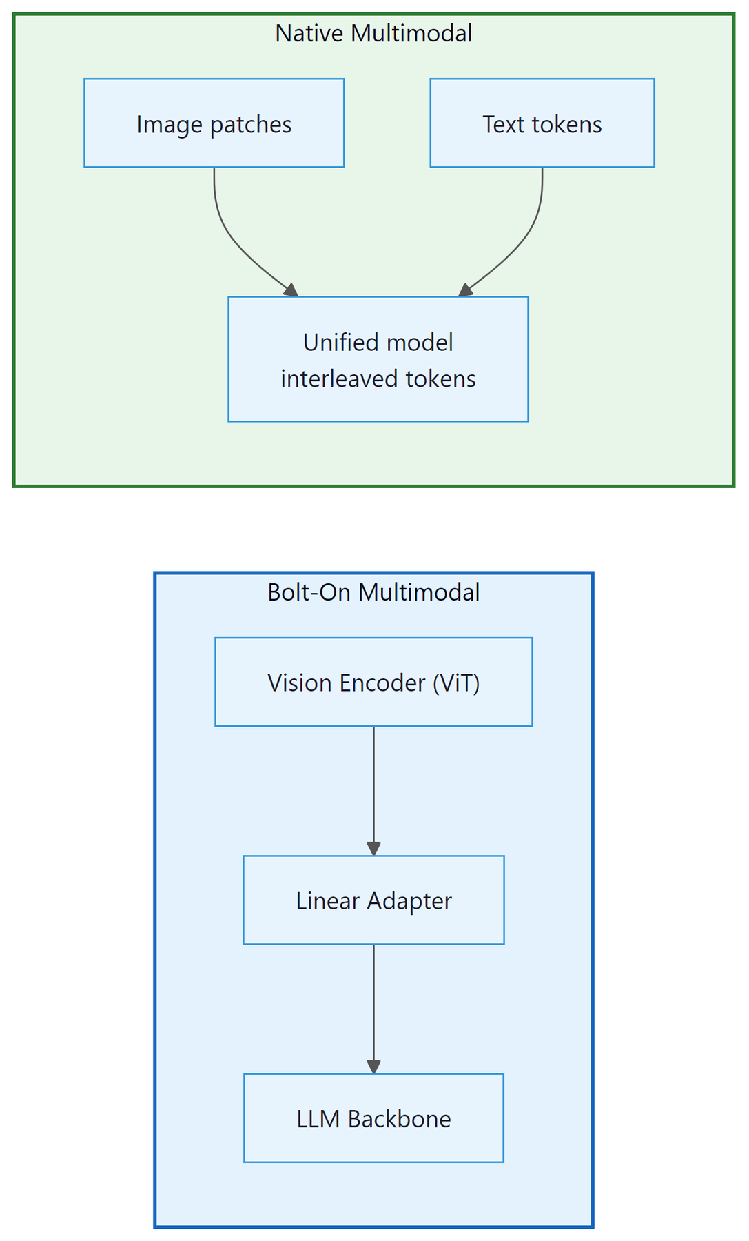Figure 7.2.1: Bolt-on multimodal architecture (left) connects a separate visi...