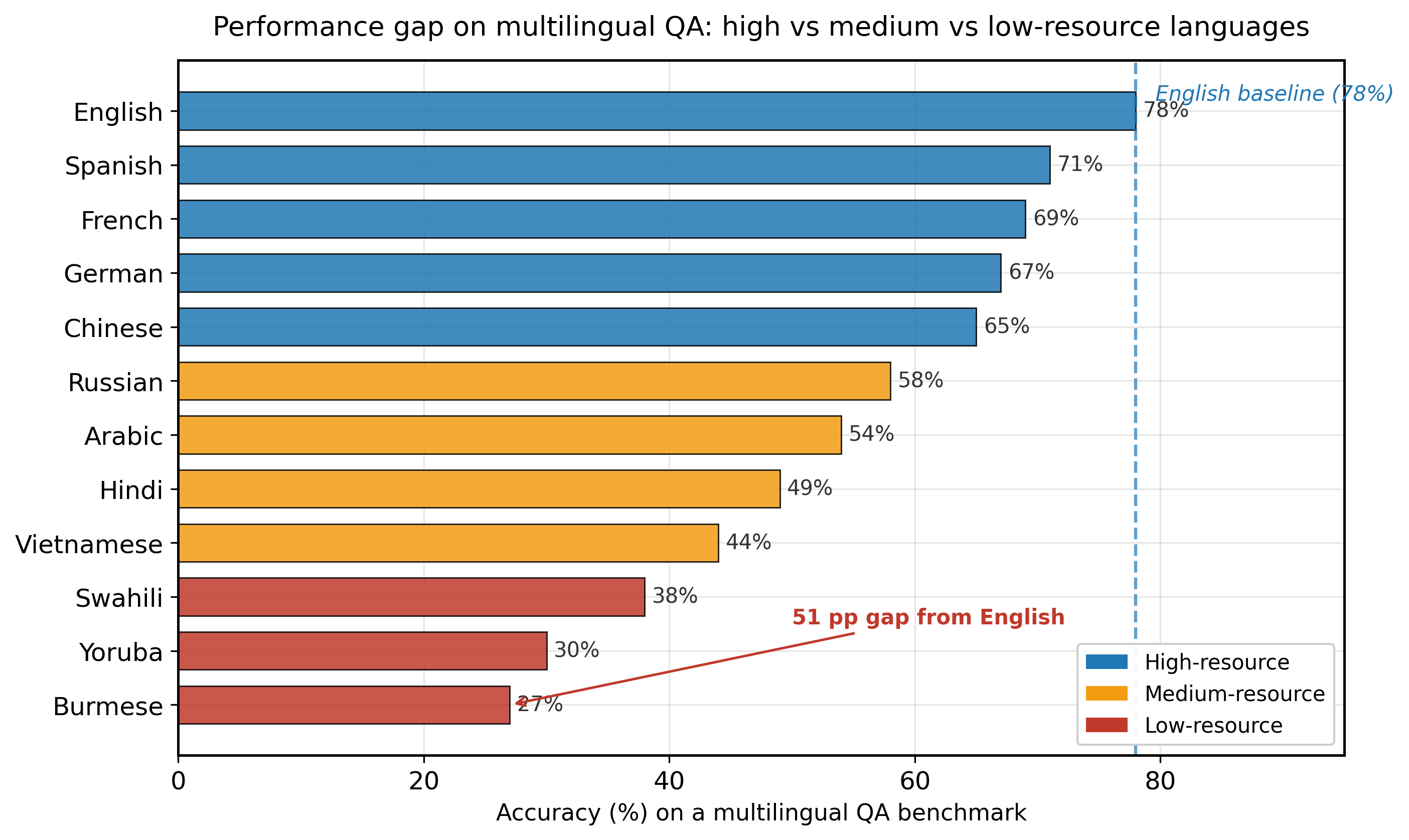 Multilingual QA performance gap: bar chart of representative high, medium, and low-resource languages with English as the baseline; the lowest-resource language trails English by 51 percentage points