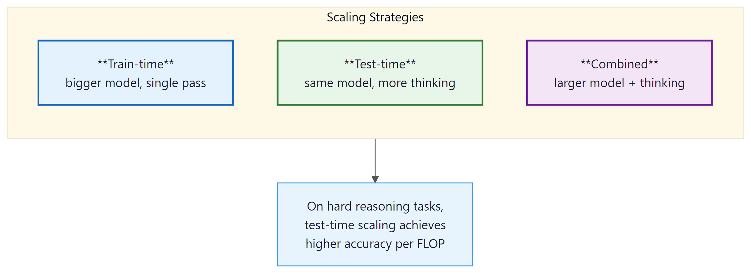 Performance as a function of total compute under three scaling ...