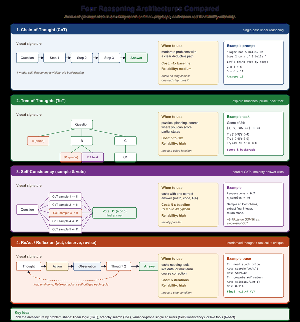 Figure 8.1.3: The four major reasoning architecture approaches compared. Exte...
