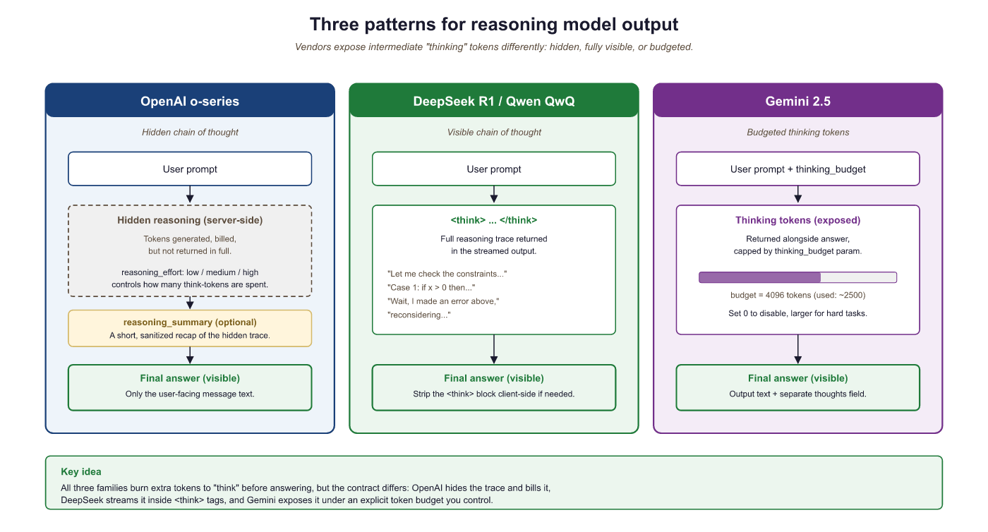 Three patterns for reasoning model output. OpenAI hides the rea...