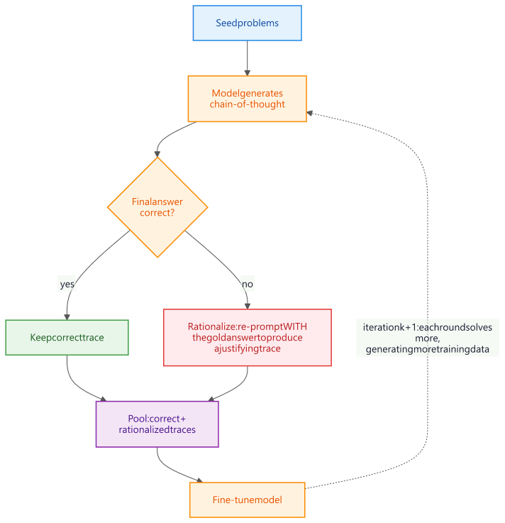 The STaR bootstrapping loop drawn as a cycle: seed problems feed the model, which generates a chain-of-thought; a correct check keeps the trace, a wrong check routes to a rationalize step that re-prompts with the gold answer to produce a justifying trace; correct and rationalized traces are pooled, used to fine-tune the model, and the loop repeats.
