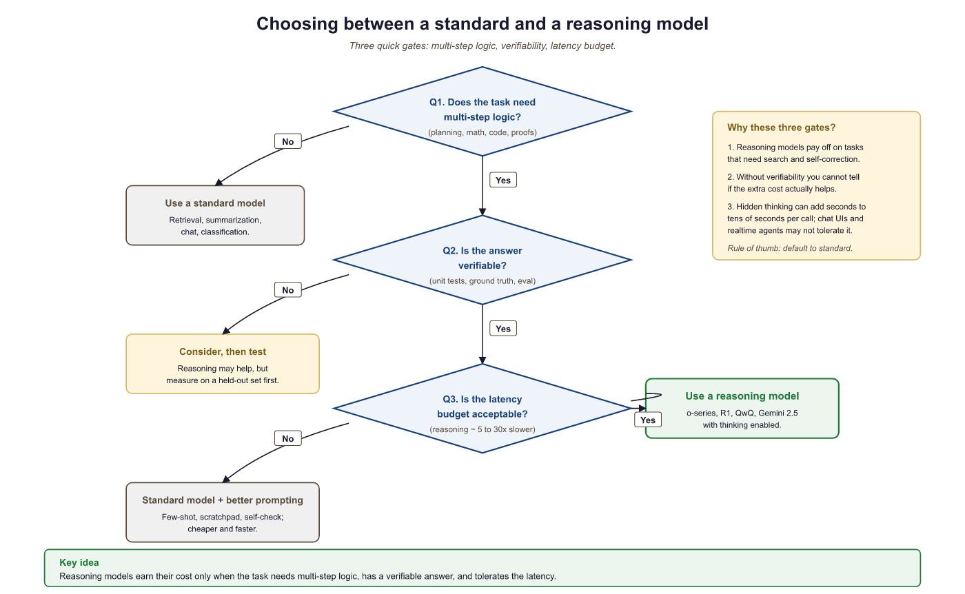 Decision flowchart for choosing between standard and reasoning ...
