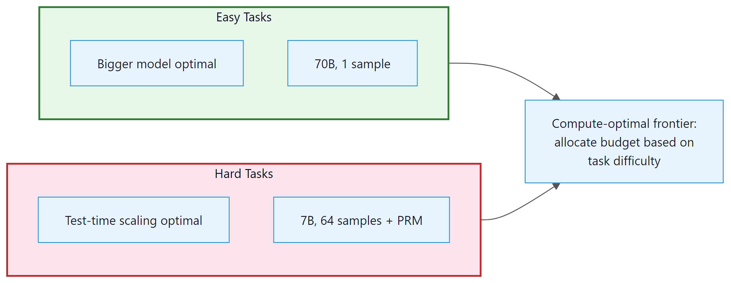 Compute-optimal inference frontier. On easy tasks (green), larg...