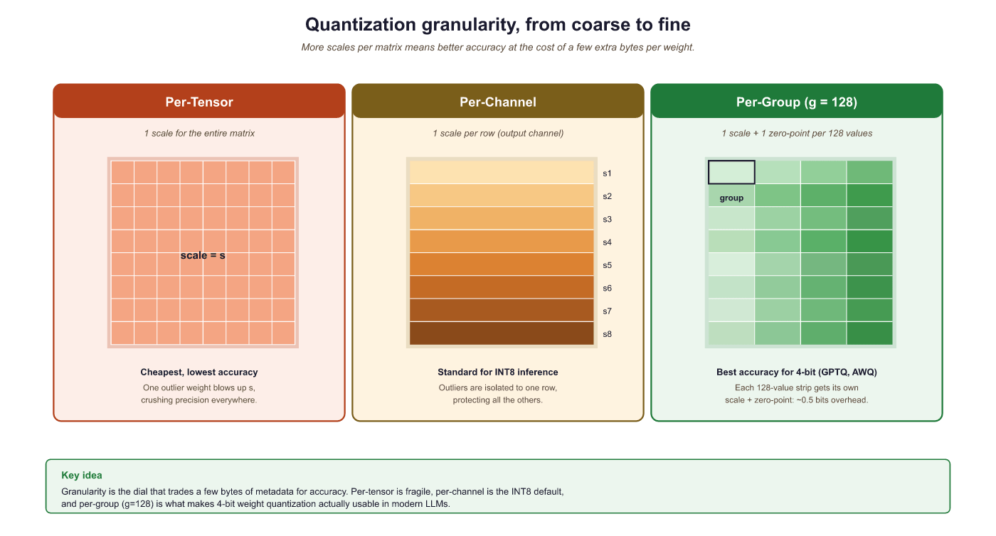 Quantization granularity levels. Per-group quantization (bottom...