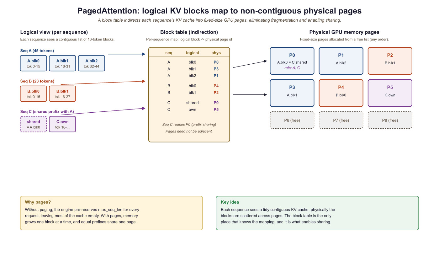 PagedAttention maps logical KV cache blocks to non-contiguous p...