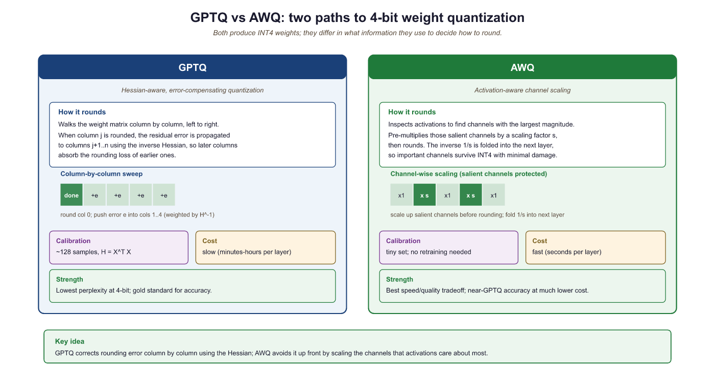 Figure 9.2.3: GPTQ compensates for rounding errors across columns using the H...