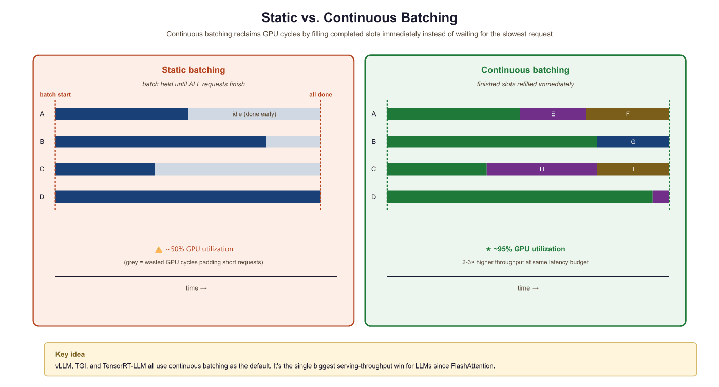 Figure 9.3.6: Static batching wastes GPU cycles on padding. Continuous batchi...