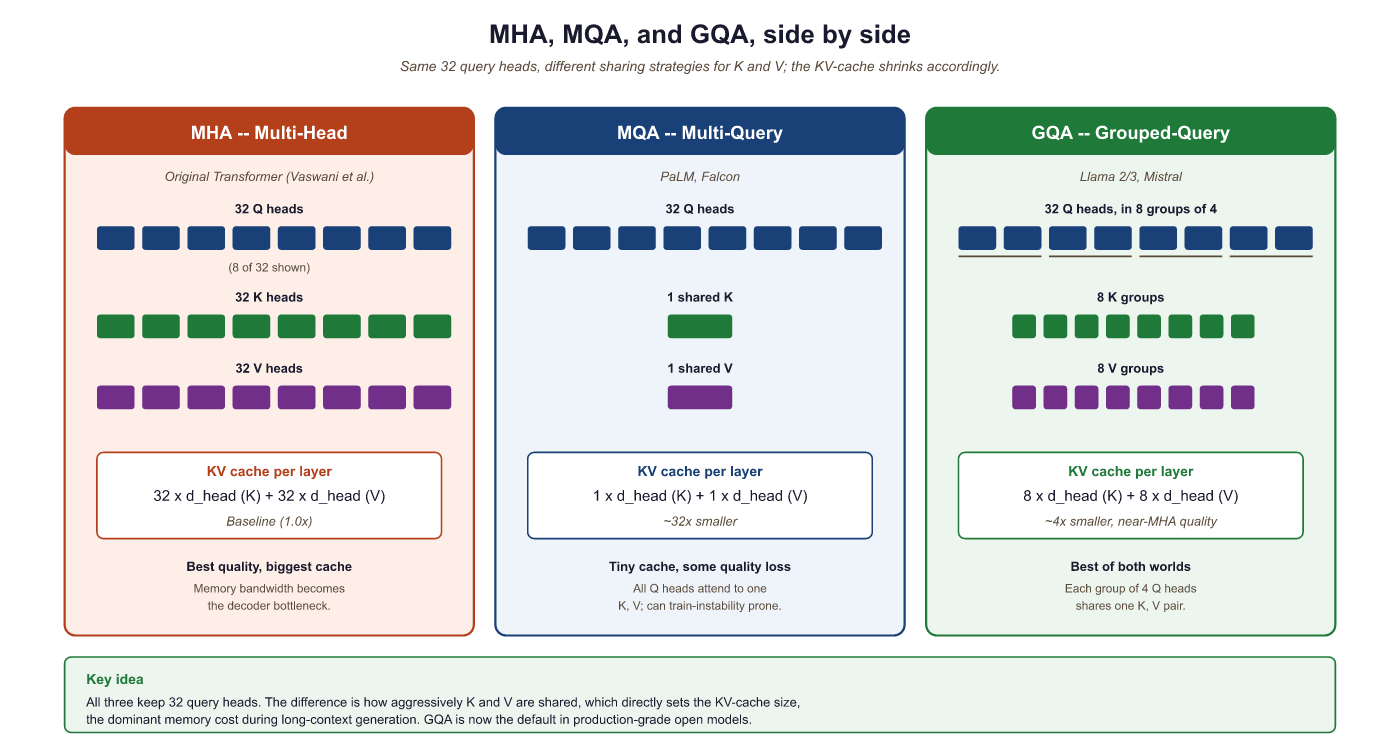 Figure 9.3.3: The three attention variants compared side by side. MHA stores ...
