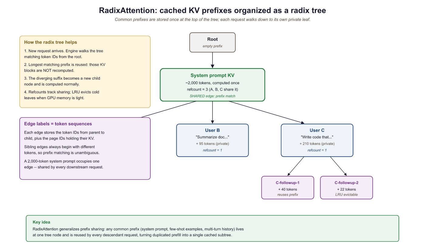 Figure 9.3.5: RadixAttention organizes cached KV prefixes as a radix tree. Al...