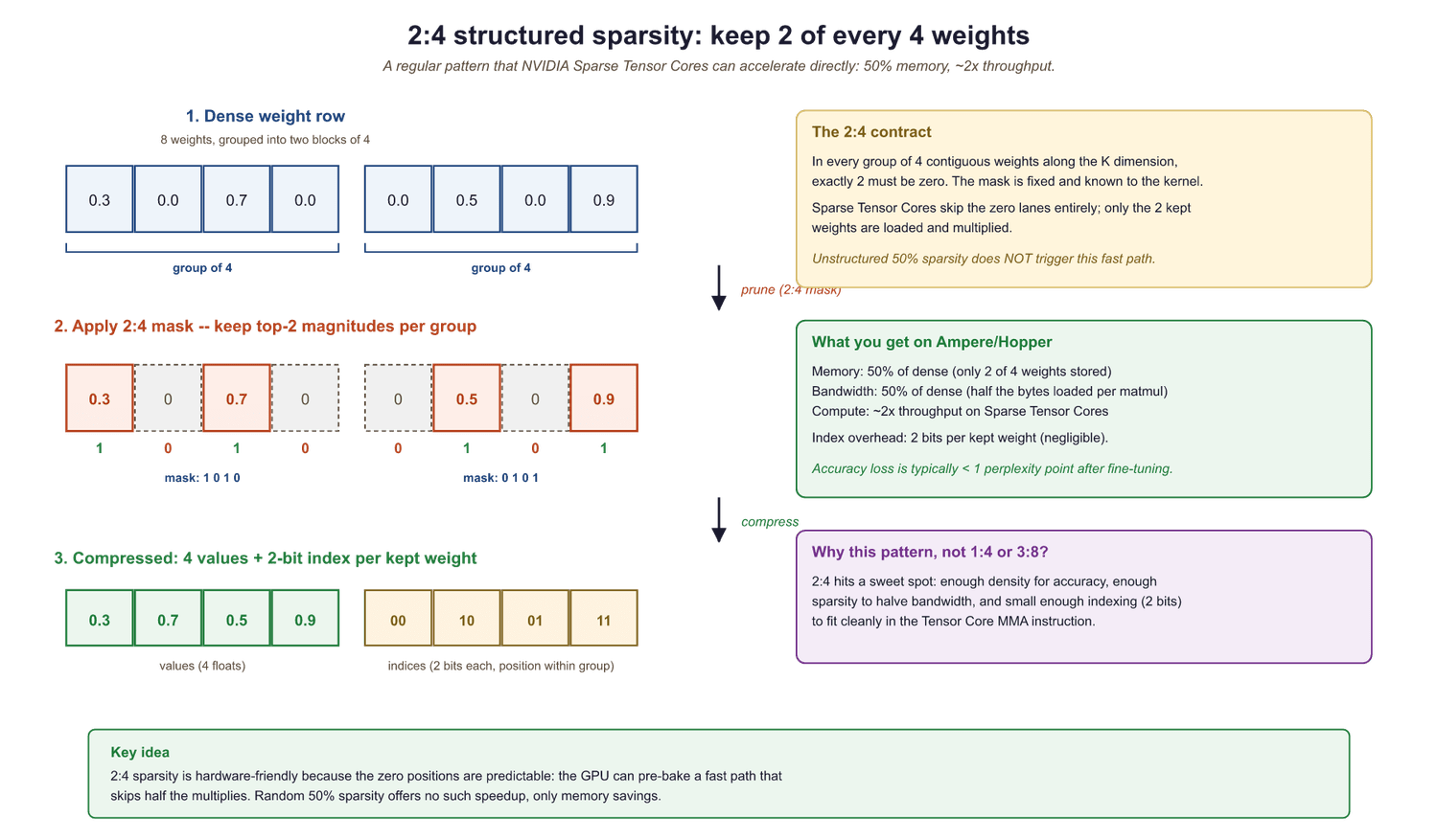 The 2:4 structured sparsity pattern. Every group of 4 weights retains exactly 2 non-zero values.