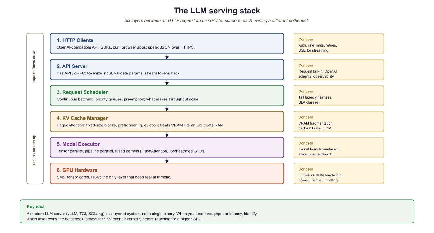 The layers of an LLM serving stack, from HTTP clients down to G...