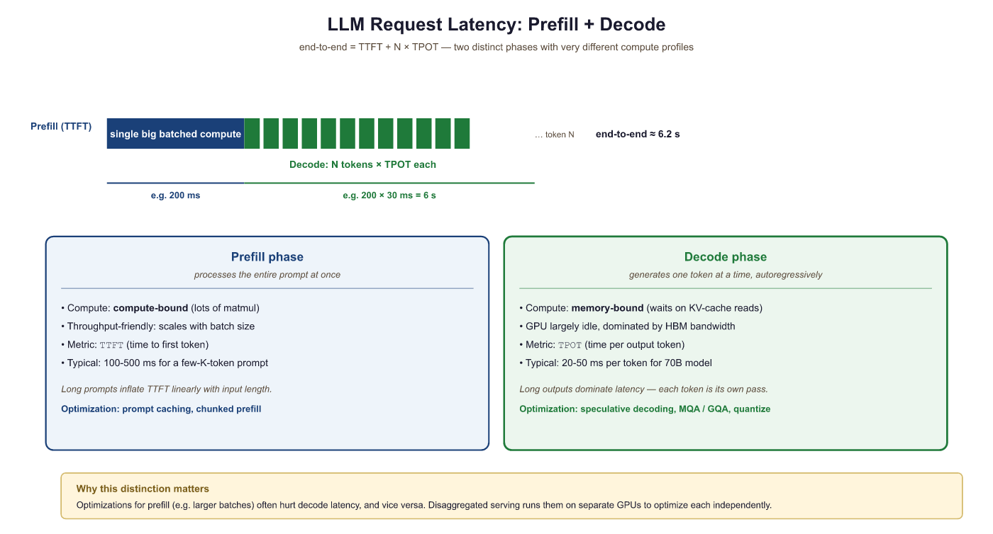 Figure 9.6.1: LLM request latency comprises the prefill phase (TTFT) and the ...