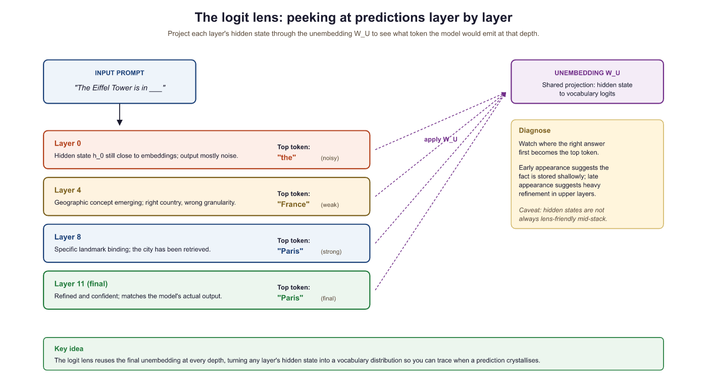 Figure 10.1.3: The logit lens projects hidden states from each layer through ...