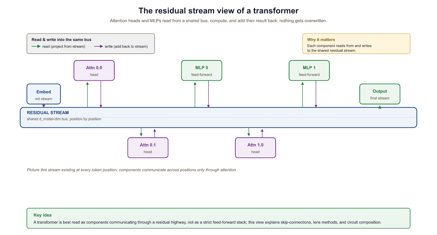 The residual stream view of a transformer. Attention heads and...